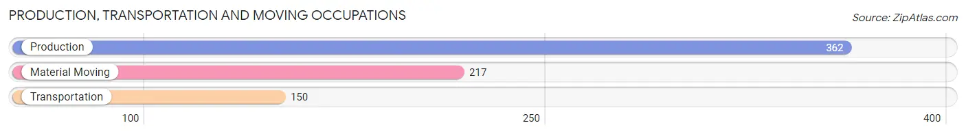 Production, Transportation and Moving Occupations in Zip Code 56572