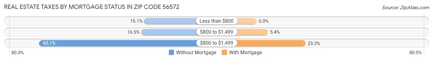 Real Estate Taxes by Mortgage Status in Zip Code 56572