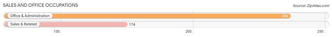 Sales and Office Occupations in Zip Code 56572