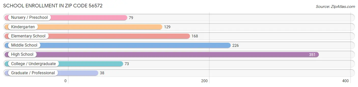 School Enrollment in Zip Code 56572