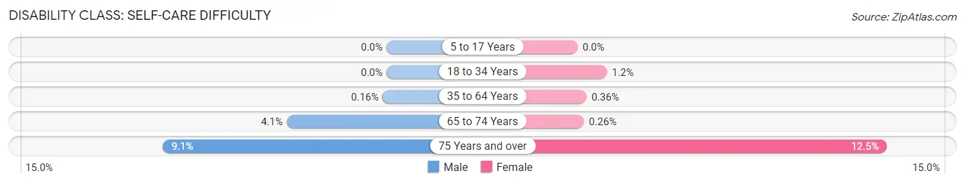 Disability in Zip Code 56572: <span>Self-Care Difficulty</span>