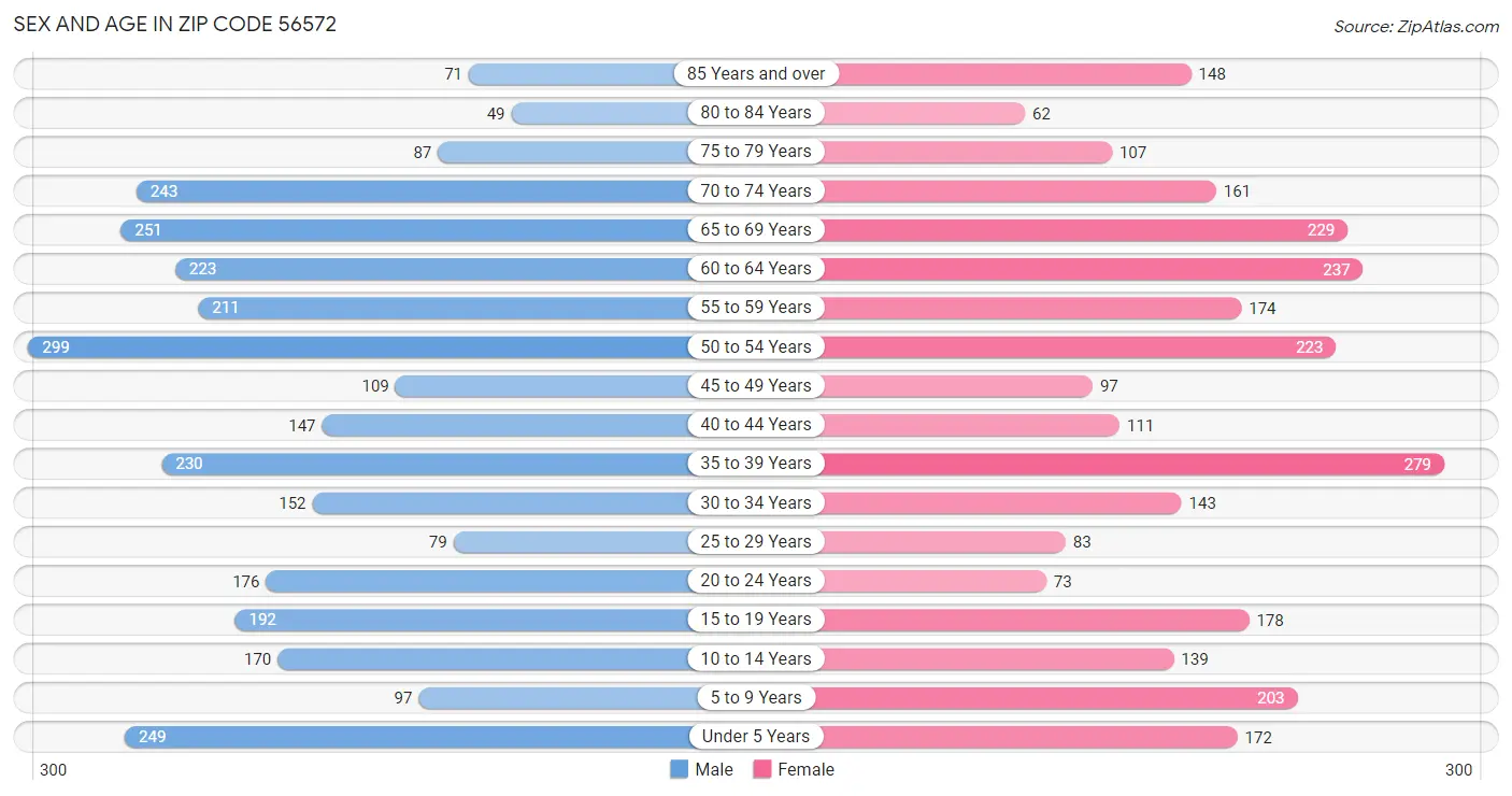 Sex and Age in Zip Code 56572