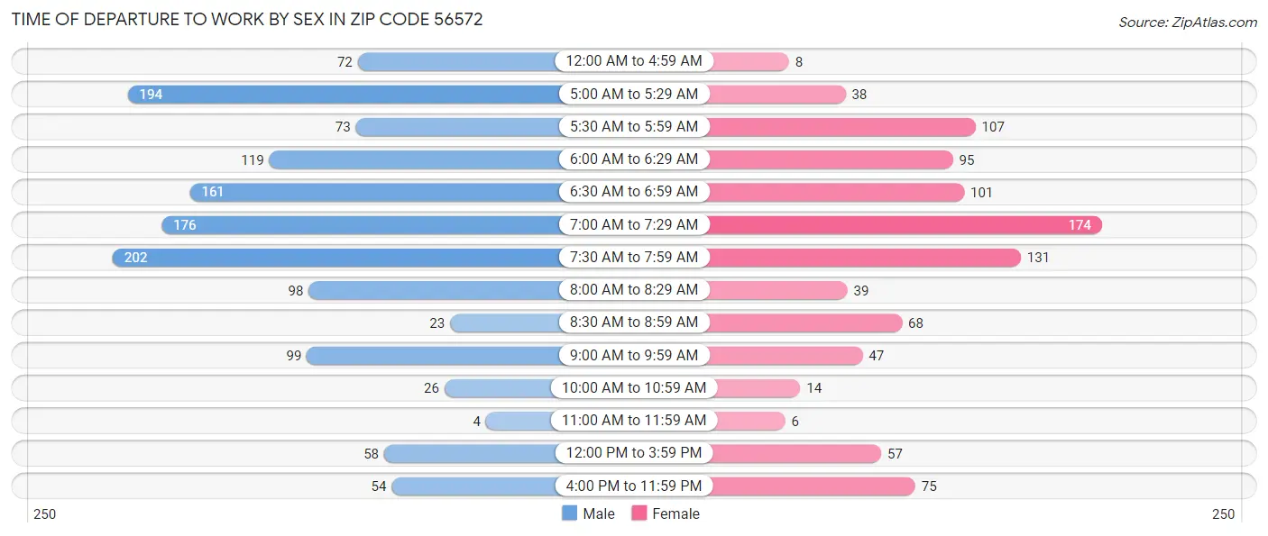 Time of Departure to Work by Sex in Zip Code 56572