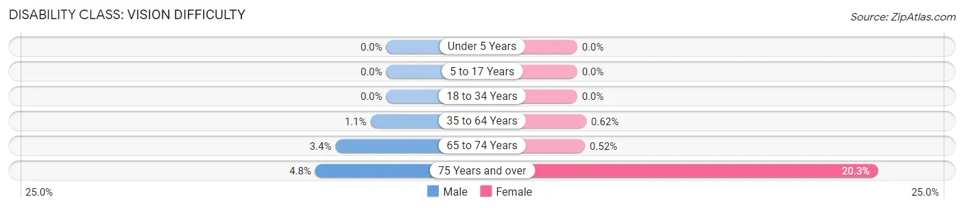 Disability in Zip Code 56572: <span>Vision Difficulty</span>