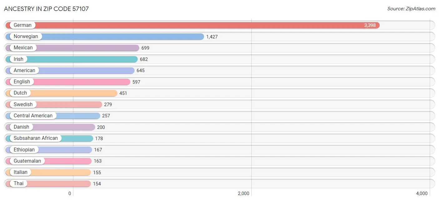 Ancestry in Zip Code 57107