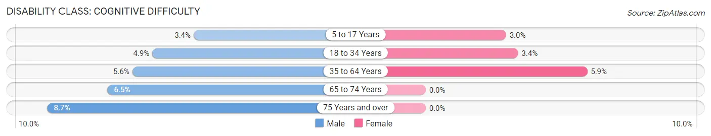 Disability in Zip Code 57107: <span>Cognitive Difficulty</span>