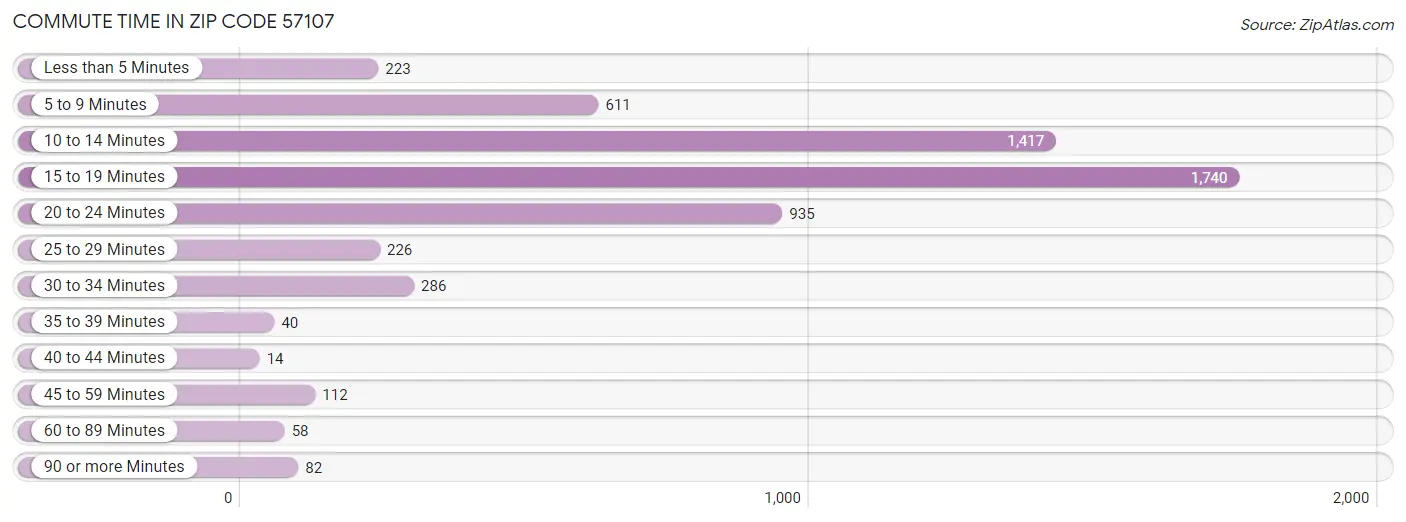 Commute Time in Zip Code 57107