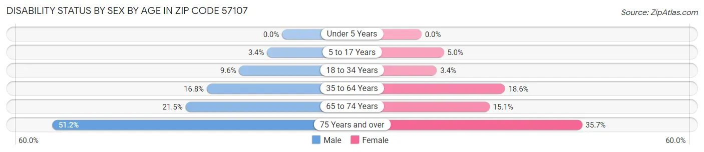 Disability Status by Sex by Age in Zip Code 57107