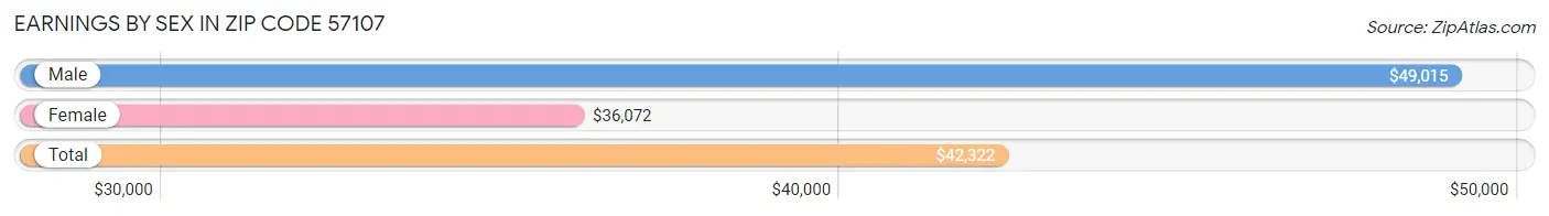 Earnings by Sex in Zip Code 57107