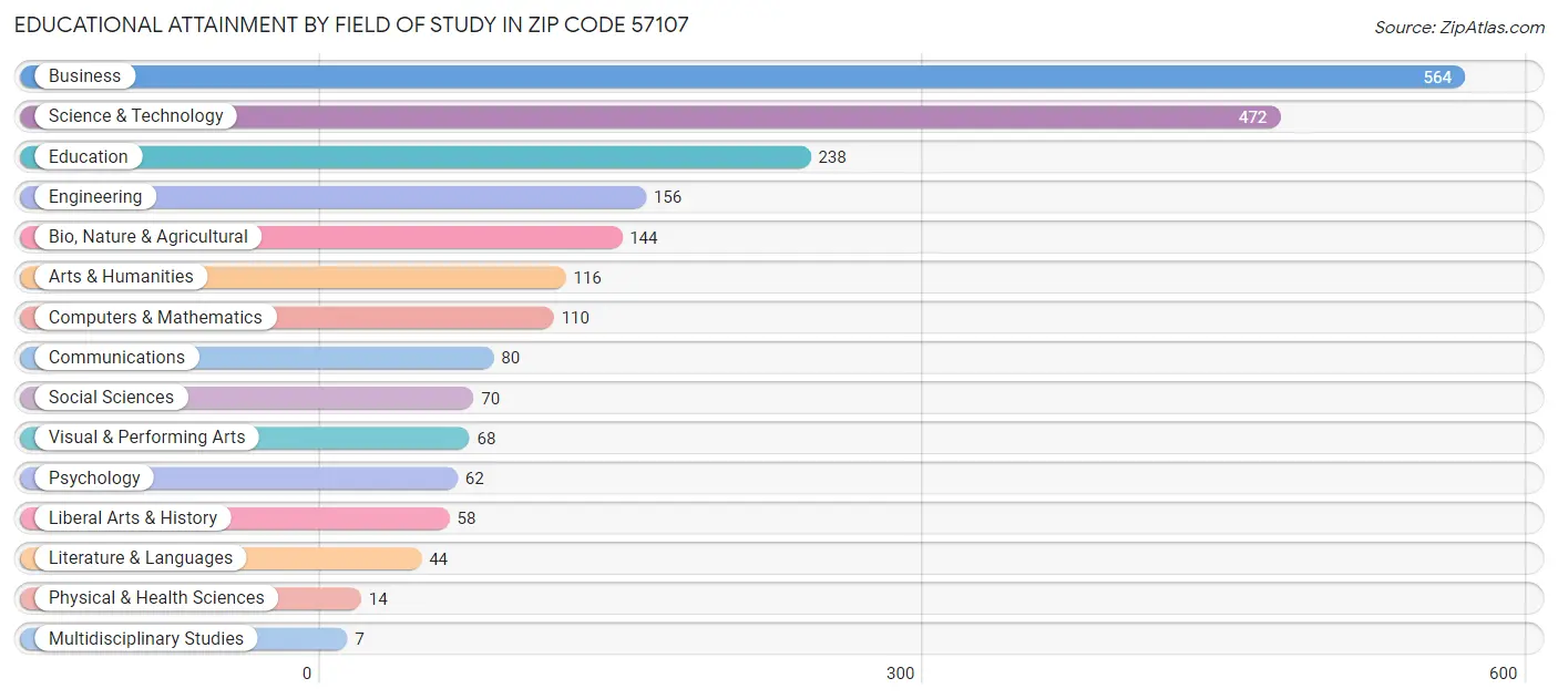 Educational Attainment by Field of Study in Zip Code 57107