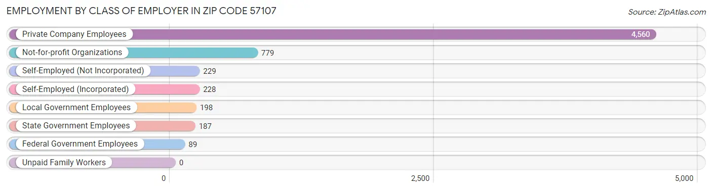 Employment by Class of Employer in Zip Code 57107