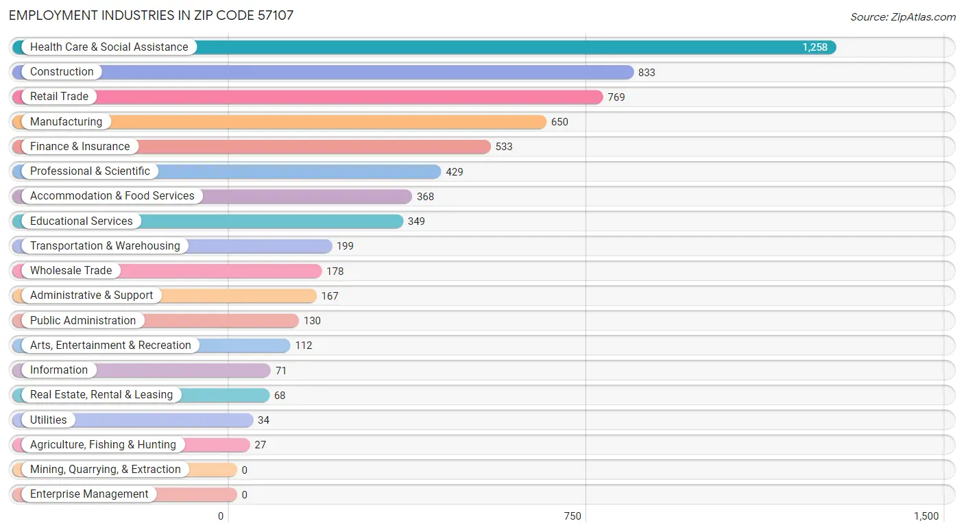 Employment Industries in Zip Code 57107