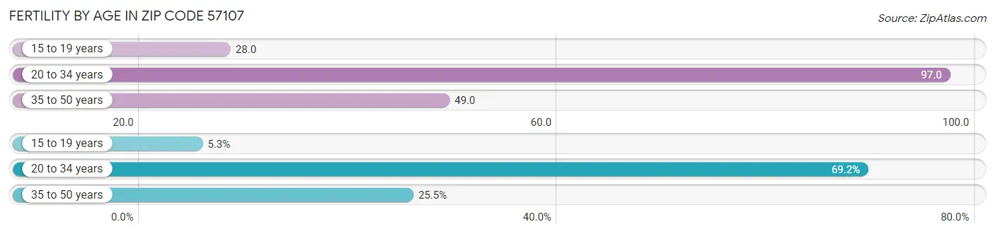 Female Fertility by Age in Zip Code 57107