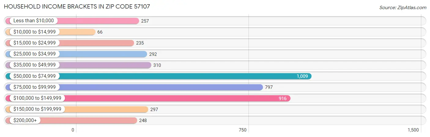 Household Income Brackets in Zip Code 57107