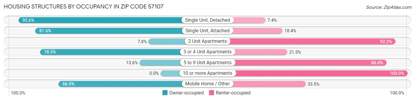 Housing Structures by Occupancy in Zip Code 57107