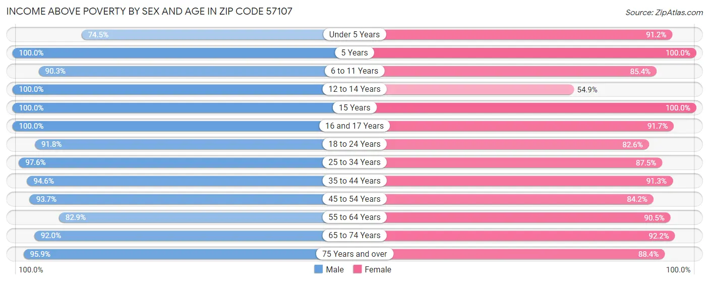 Income Above Poverty by Sex and Age in Zip Code 57107