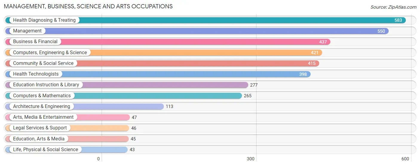 Management, Business, Science and Arts Occupations in Zip Code 57107