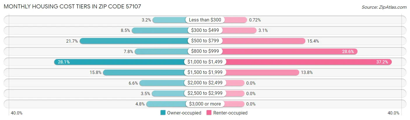 Monthly Housing Cost Tiers in Zip Code 57107