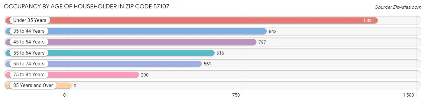 Occupancy by Age of Householder in Zip Code 57107