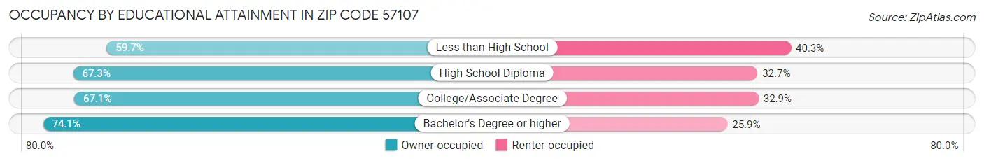 Occupancy by Educational Attainment in Zip Code 57107