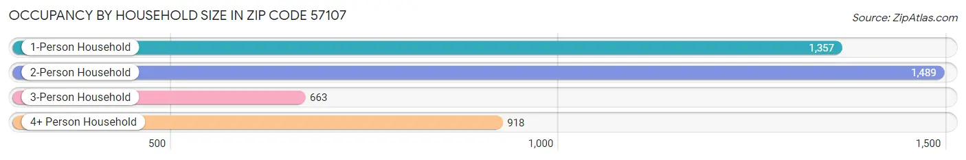 Occupancy by Household Size in Zip Code 57107