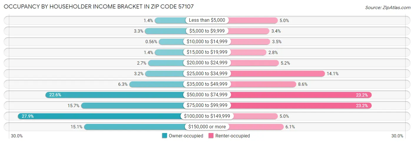 Occupancy by Householder Income Bracket in Zip Code 57107