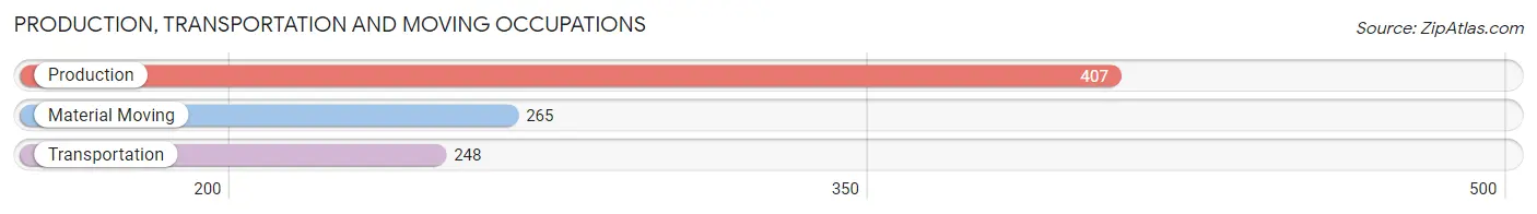 Production, Transportation and Moving Occupations in Zip Code 57107