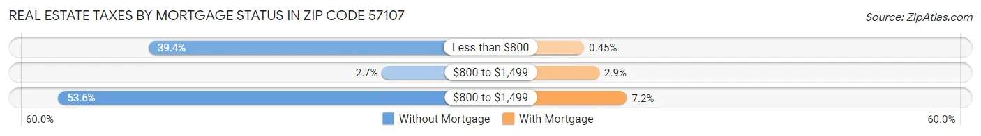 Real Estate Taxes by Mortgage Status in Zip Code 57107