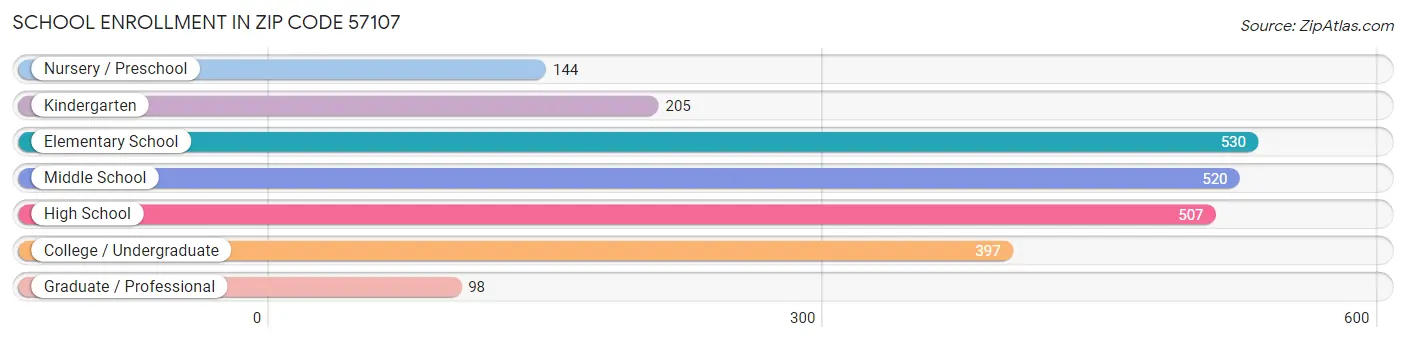 School Enrollment in Zip Code 57107