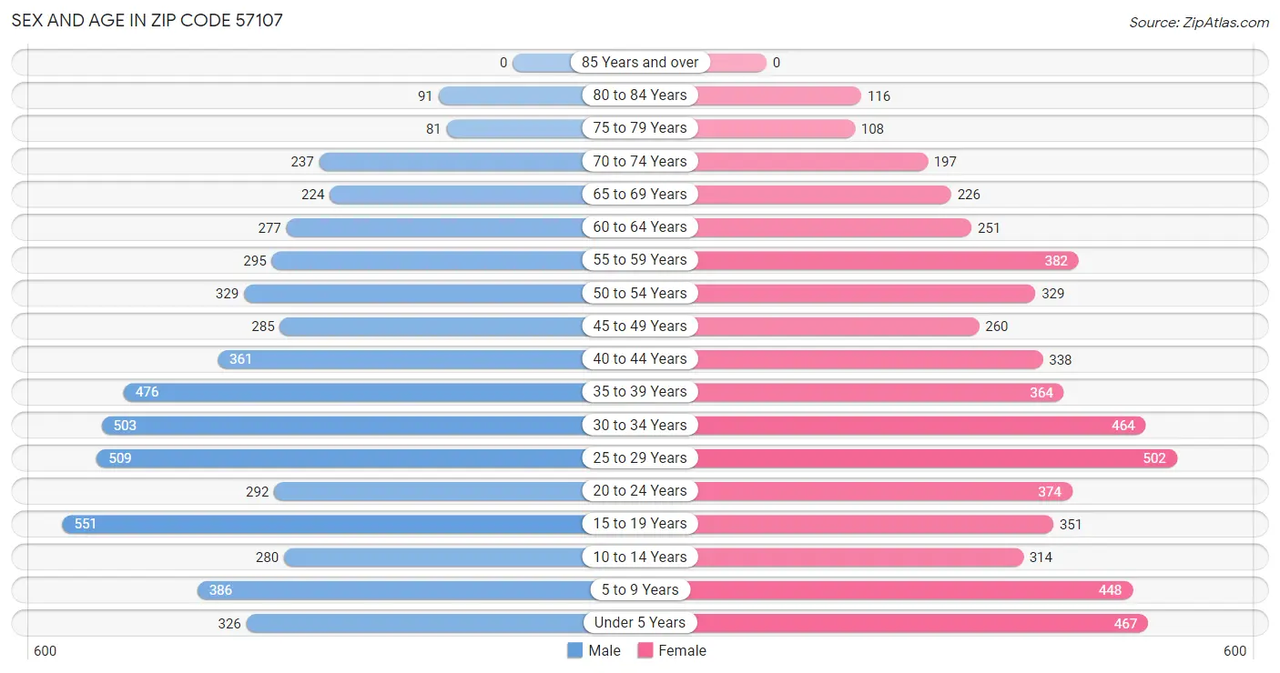 Sex and Age in Zip Code 57107