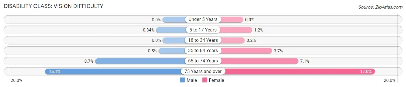 Disability in Zip Code 57107: <span>Vision Difficulty</span>