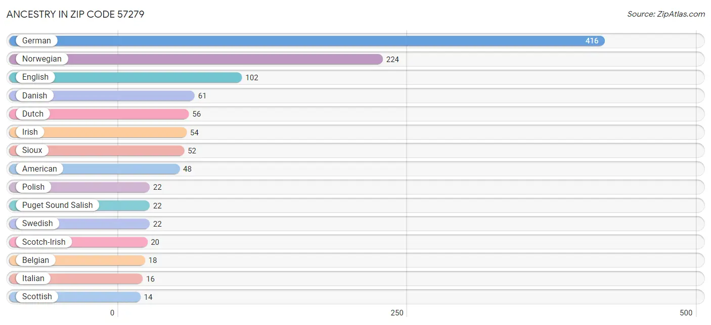 Ancestry in Zip Code 57279