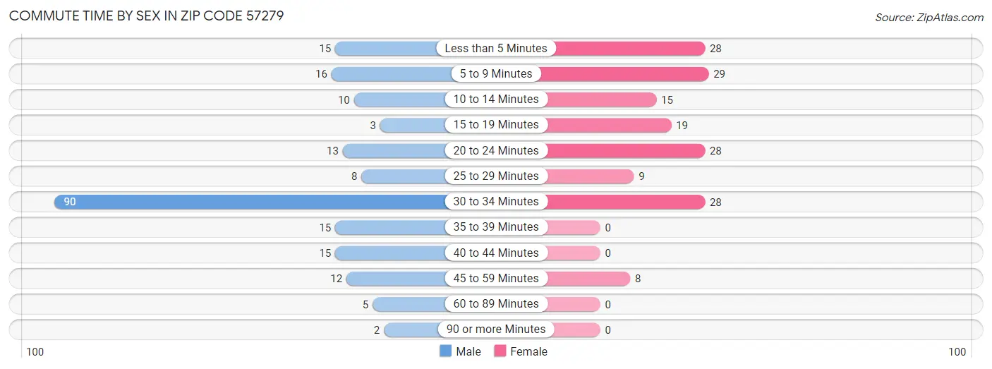 Commute Time by Sex in Zip Code 57279