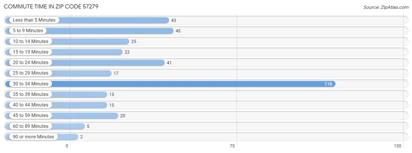 Commute Time in Zip Code 57279