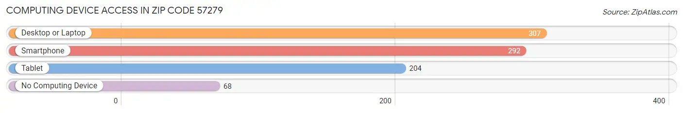 Computing Device Access in Zip Code 57279
