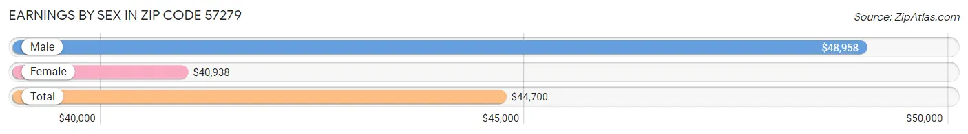 Earnings by Sex in Zip Code 57279