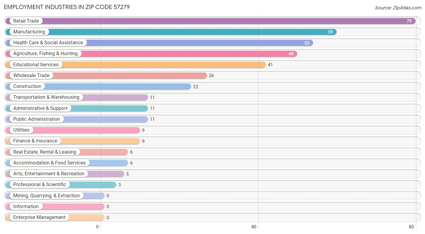 Employment Industries in Zip Code 57279