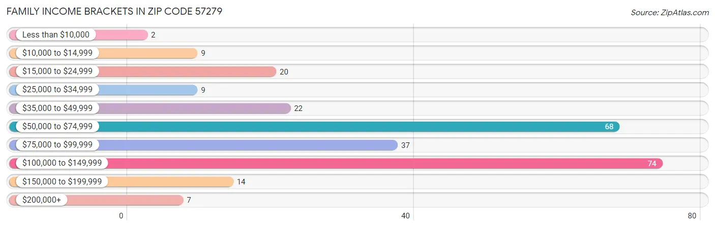 Family Income Brackets in Zip Code 57279