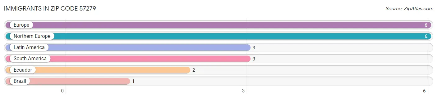 Immigrants in Zip Code 57279