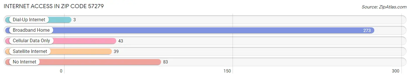 Internet Access in Zip Code 57279