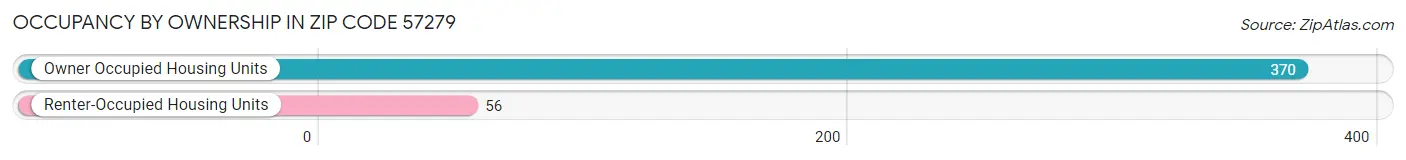 Occupancy by Ownership in Zip Code 57279