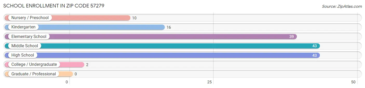 School Enrollment in Zip Code 57279