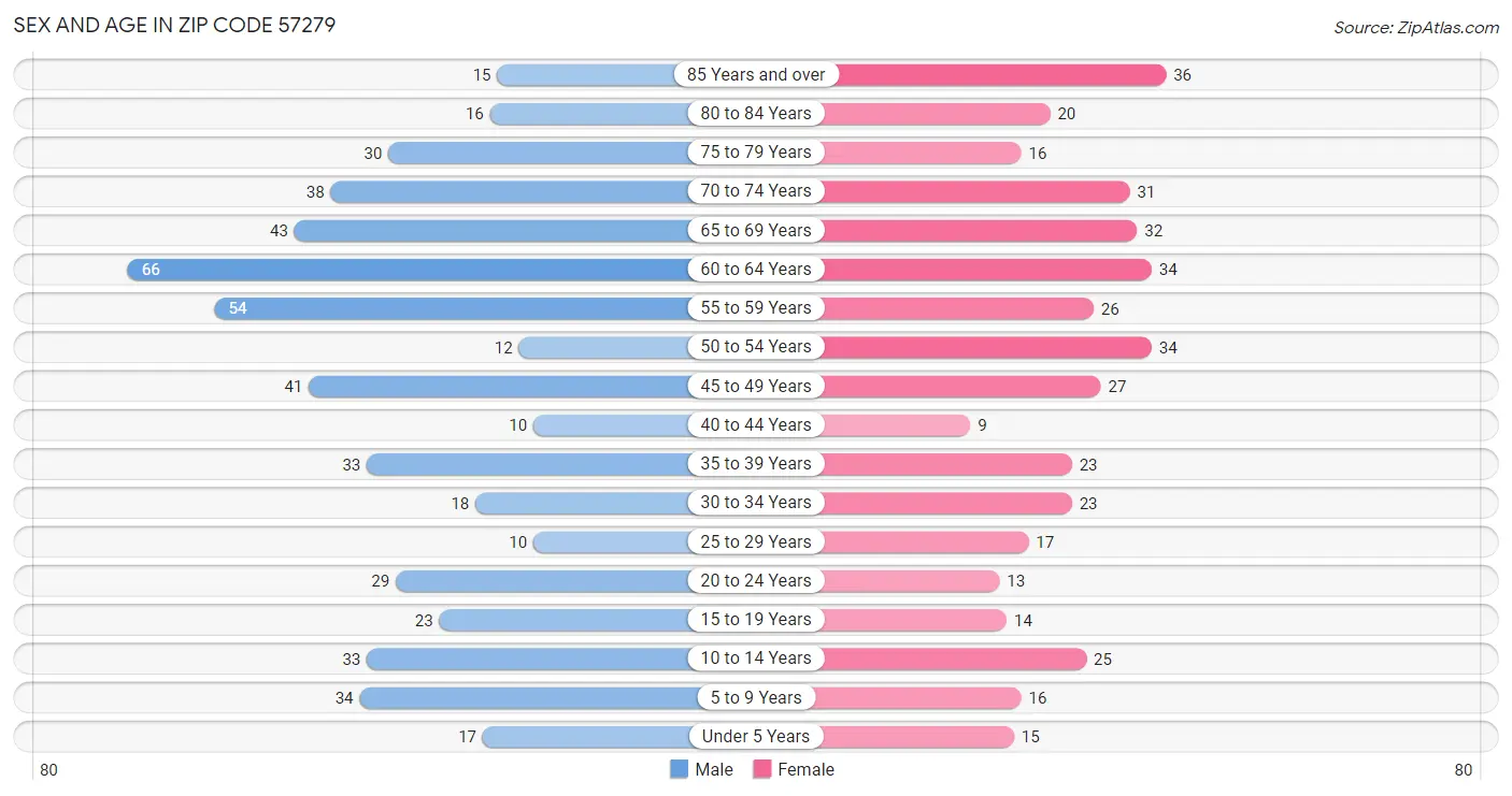 Sex and Age in Zip Code 57279