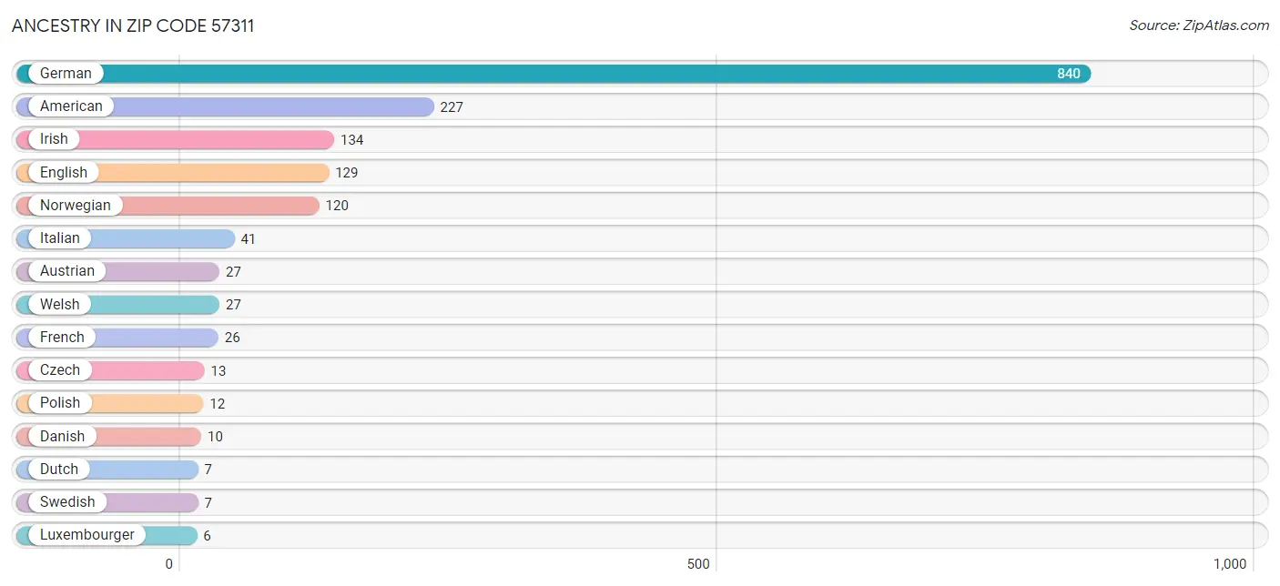 Ancestry in Zip Code 57311