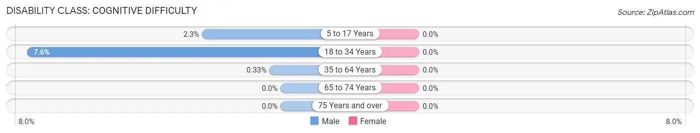 Disability in Zip Code 57311: <span>Cognitive Difficulty</span>