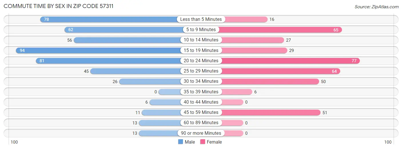 Commute Time by Sex in Zip Code 57311