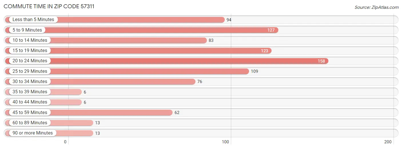 Commute Time in Zip Code 57311