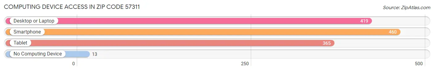 Computing Device Access in Zip Code 57311