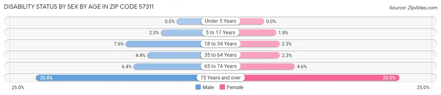 Disability Status by Sex by Age in Zip Code 57311