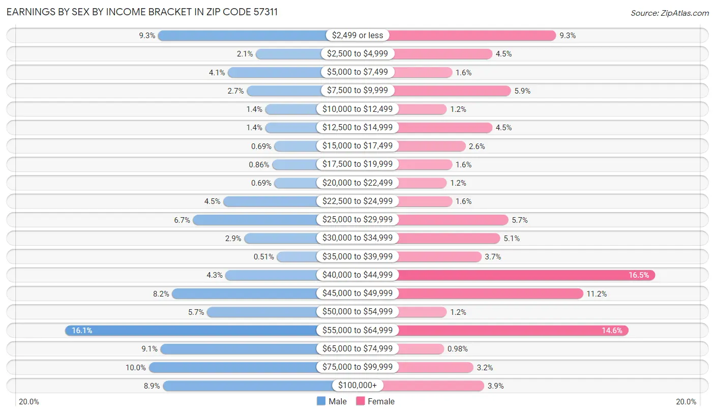 Earnings by Sex by Income Bracket in Zip Code 57311